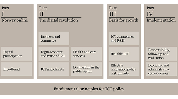 Figure 1.1 The structure of Digital Agenda for Norway
