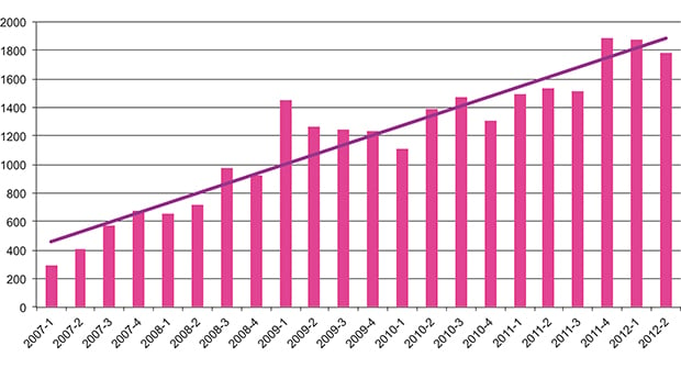 Figure 10.1 Number of cyber incidents handled in Norway, 2007–2012, by quarter
