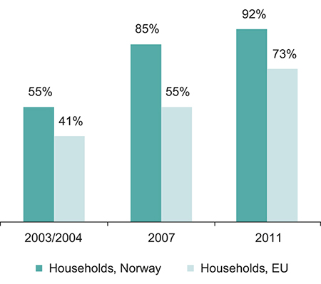 Figure 2.2 Internet access in households. EU and Norway
