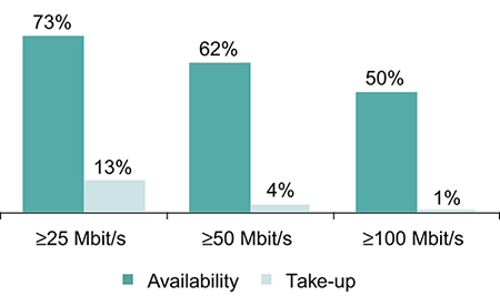 Figure 3.2 Broadband availability and take-up for different speeds, 2012