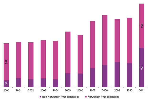 Figure 9.2 Number of PhD candidates in mathematics/sciences at Norwegian universities and university colleges, by Norwegian and foreign citizenship
