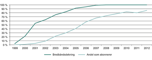 Figur 3.1 Andel husholdninger med tilbud om grunnleggende bredbånd og andel som faktisk abonnerer, 1999–2012