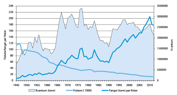 Figur 10.4 Utvikling i total fangst, fangst per fisker og antall fiskere 1945-2010. 