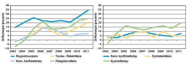 Figur 10.7 Utviklingen i driftsmargin i havfiskeflåten og kystfiskeflåten 2003-2011.