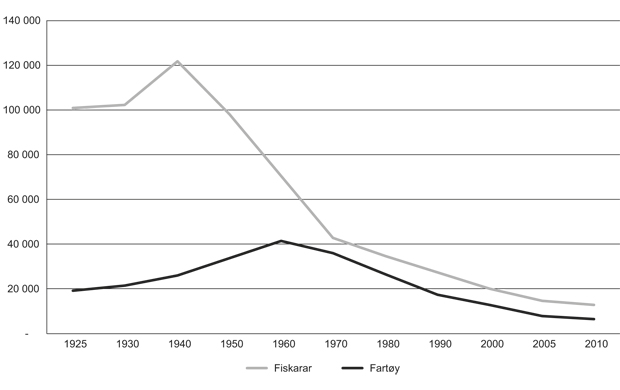 Figur 2.1 Talet på fartøy i Fiskeridirektoratet sitt register over merkepliktige fiskefartøy og talet på personar i fiskarmanntalet 1925–2010