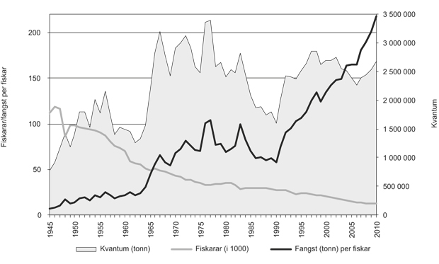 Figur 2.10  Utvikling i total fangst, fangst per fiskar og talet på fiskarar 1945–2010