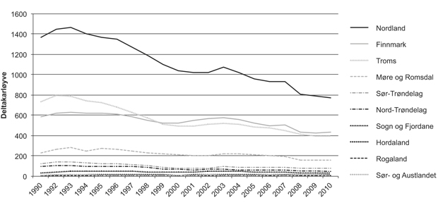 Figur 2.13  Fylkesvis utvikling i talet på deltakarløyve 1990–2010