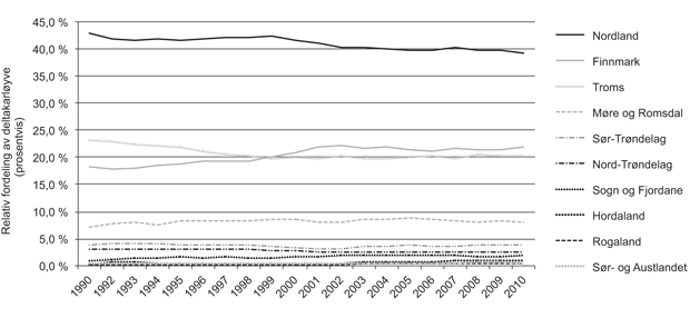 Figur 2.14  Fylkesvis utvikling i relativ fordeling av deltakarløyve 1990–2010