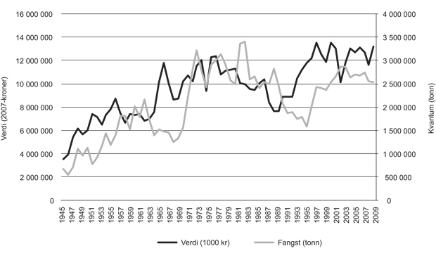 Figur 2.16  Fangst frå norske fiskefartøy 1945–2010 (faste 2010-kroner)