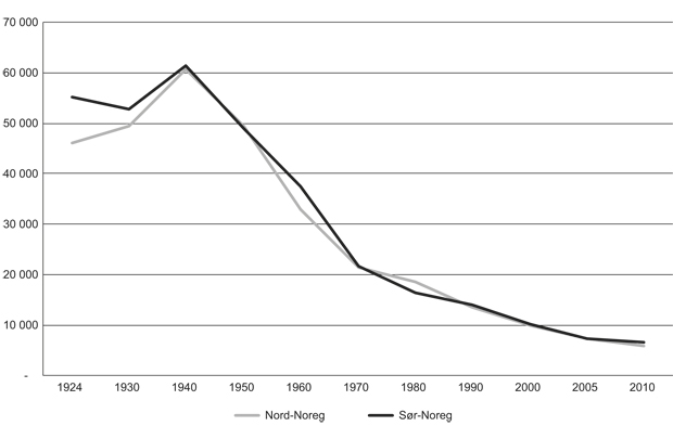 Figur 2.2 Manntalsførte fiskarar i Nord-Noreg og Sør-Noreg 1924–2010