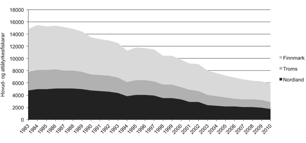 Figur 2.20  Utvikling i talet på fiskarar i Finnmark, Troms og Nordland 1983–2010