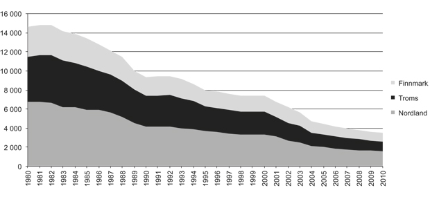 Figur 2.21  Utviklinga i talet på fartøy i Finnmark, Troms og Nordland 1980–2010
