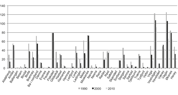 Figur 2.24  Talet på deltakarløyve i det konvensjonelle fisket i Nordland fordelt på kommunar.