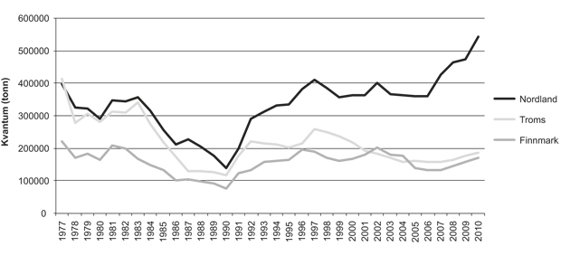 Figur 2.25  Fangstkvantum av fartøy registrerte i Finnmark, Troms og Nordland 1977–2010