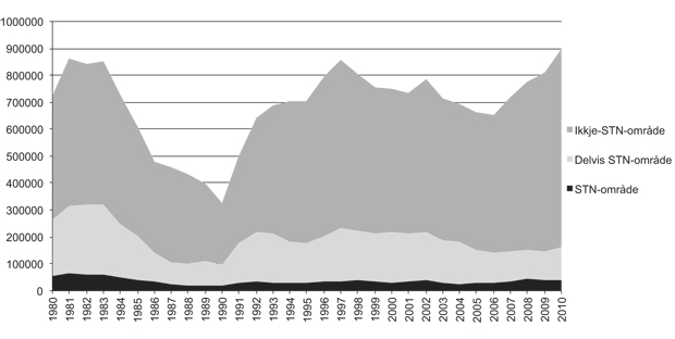 Figur 2.27  Fangstkvantum i Finnmark, Troms og Nordland 1980–2010