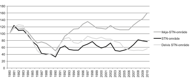 Figur 2.28  Utviklinga i fangstkvantum i Finnmark, Troms og Nordland, indeksert 1980=100