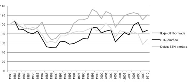 Figur 2.30  Utviklinga i fangstverdi i ulike STN-område, indeksert 1980=100