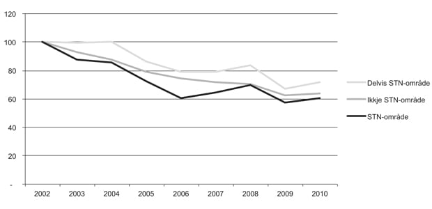 Figur 2.31  Relativ utvikling fartøy i open gruppe i Finnmark, Troms og Nordland 2002–2010, indeksert 2002=100.