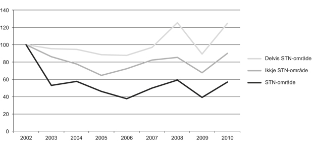 Figur 2.32  Utvikling i fangstkvantum av fartøy i open gruppe i Finnmark, Troms og Nordland 2002–2010, indeksert 2002=100.