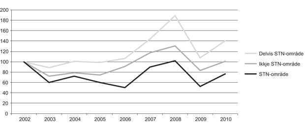 Figur 2.33  Utvikling i fangstverdi i Finnmark, Troms og Nordland 2002–2010, indeksert 2002=100 (løpande prisar)