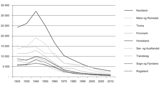 Figur 2.4 Fylkesvis fordeling av manntalsførte fiskarar 1924–2010