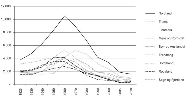 Figur 2.5 Fylkesvis fordeling av merkeregistrerte fiskefartøy 1925–2010