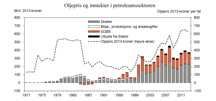 Figur 2.10 Oljepris og samlede netto inntekter til staten fra petroleumssektoren. 2013-kroner