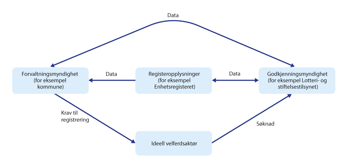 Figur 7.1 Illustrasjon av dataflyt i en godkjennings- og registreringsløsning