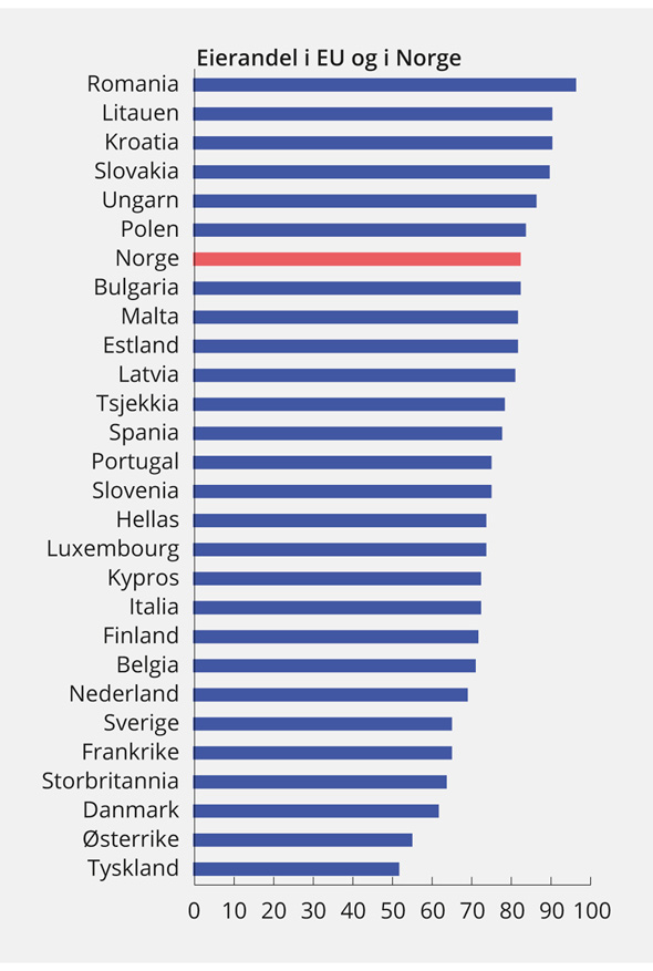 Figur 2.24 Andel som bor i en bolig som eies av en i husholdningen. EU og Norge. 2016 og 2017
