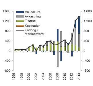 Figur 1.1 Utviklingen i markedsverdien til SPU i perioden 1996–2014 fordelt på tilførsel, avkastning, valutakurs og forvaltningskostnader.  Milliarder kroner
