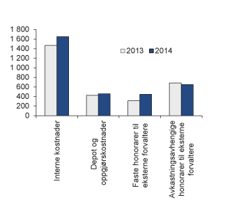 Figur 4.17 Kostnader i SPU i 2013 og 2014. Millioner kroner
