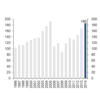 Figur 4.19 Utvikling i markedsverdien til SPN 1996–2014. Milliarder kroner1