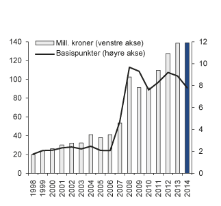Figur 4.28 Utvikling i forvaltningskostnadene i SPN 1998–2014. Millioner kroner (venstre akse) og basispunkter (høyre akse)

