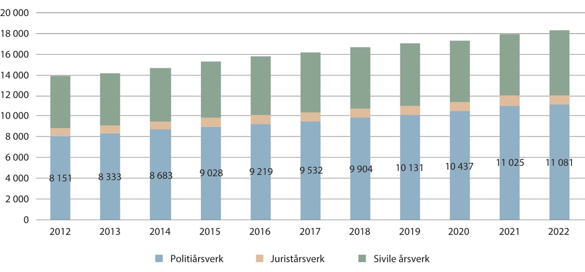 Figur 24.1 Årsverk i politiet – årlige gjennomsnittstall.
