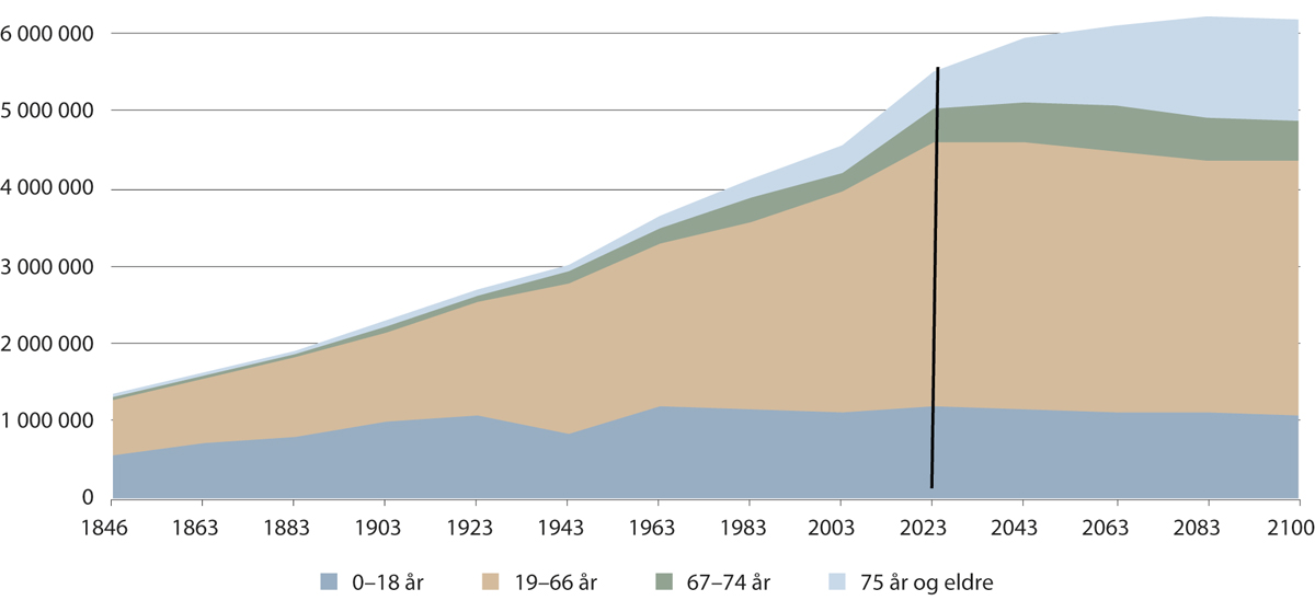 Figur 3.3 Befolkningsutviklingen fordelt på aldersgrupper (1846–2100), fremskrevet etter 2023.