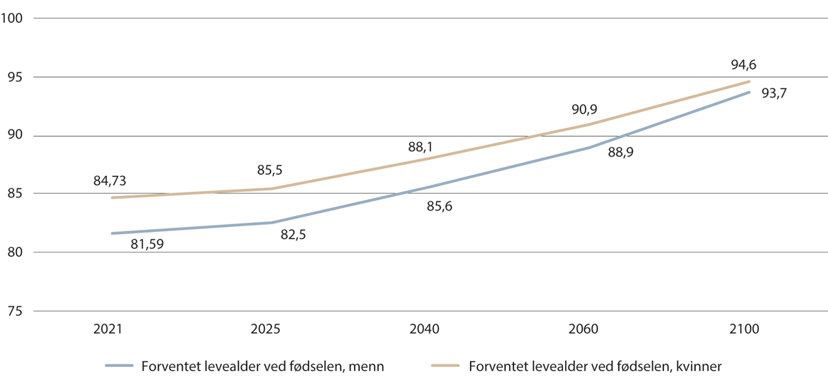 Figur 3.4 Forventet levealder, etter kjønn (2021–2100).
