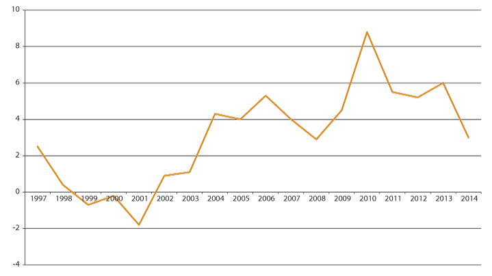 Figur 3.1 Utviklingen i netto driftsresultat 1997–2014 for fylkeskommunene utenom Oslo i pst. av driftsinntektene.
