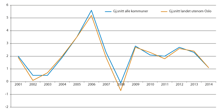 Figur 3.5 Utviklingen i netto driftsresultat 2001–2014 for kommunene med og uten Oslo i pst. av driftsinntektene.
