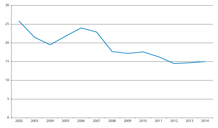 Figur 3.6 Utvikling i arbeidskapital (ekskl. premieavvik) som andel av driftsinntektene i kommunene  i 2002–2014. Prosent.
