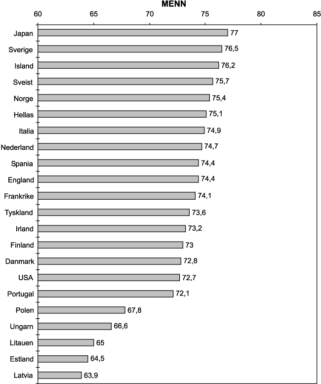 Figur 4.2 Forventet levealder ved fødsel for menn i noen OECD-land
 og Baltiske stater i 1996.