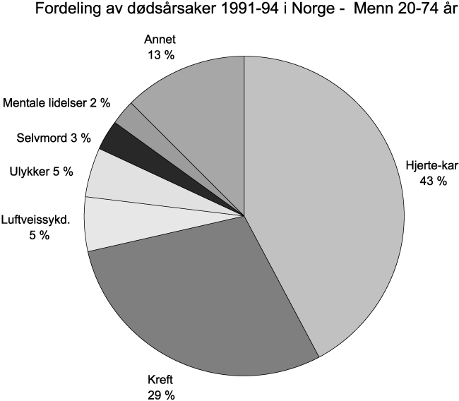 Figur 4.5 Fordeling av dødsårsaker 1991–94
 i Norge – menn 20–74 år