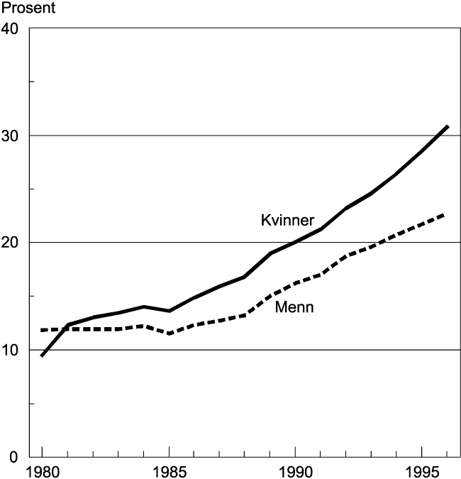 Figur 5.1 Andel i høyere utdanning. Kvinner og menn 1980–1996.
 Prosent av årskull 19–24 år