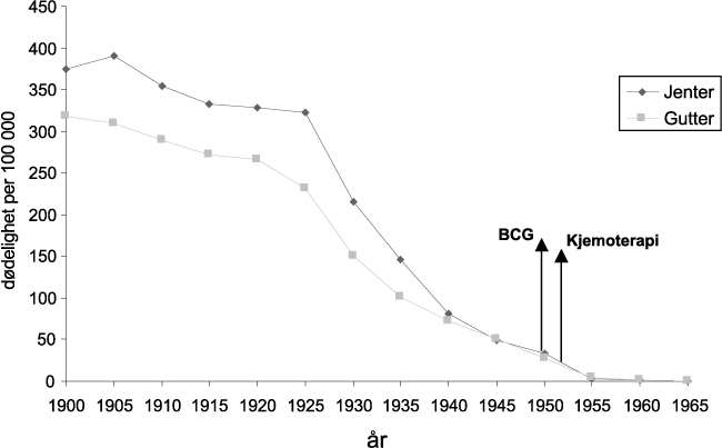 Figur 8.2 Tuberkulose dødelighet i Norge 1900–6 i aldersgruppen
 15–19 år.