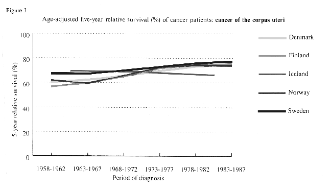 Figur 8.16 Ander (%) kvinner med livmorkreft i Nordisek land
 som er i ilve 5 år etter diagnosen. Perioden 1958-1987.