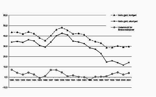 Figur 24.3 Kommunesektorens underskudd før lånetransaksjoner og netto gjeld 1980-2001. Prosent av samlede inntekter.
