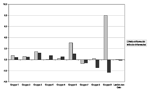 Figur 10.5 Brutto driftsresultat og netto driftsresultat i prosent av driftsinntektene fordelt på kommunegrupper og landet uten Oslo 2002.