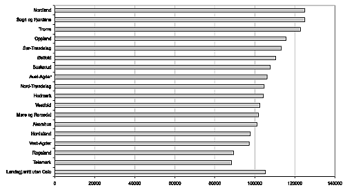Figur 11.3 Korrigerte brutto driftsutgifter per elev i videregående skoler. 2002. N = 17