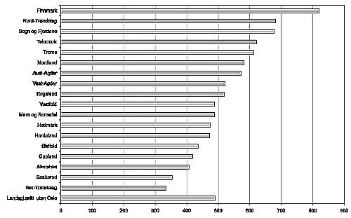 Figur 11.4 Netto driftsutgifter per innbygger i kroner, administrasjon, styring og fellesutgifter. 2002. N = 18