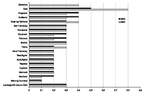 Figur 11.5 Andel barn og unge med fylkeskommunale barneverntiltak per 31.12 i 2001 og 2002 i forhold til innbyggere i alderen 0-19 år. N = 18