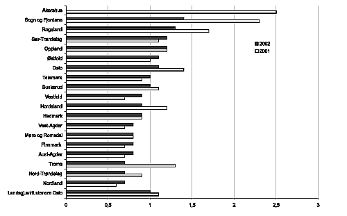 Figur 11.6 Barn med fylkeskommunale barneverntiltak per 31.12 per årsverk i 2001 og. 2002. N = 18